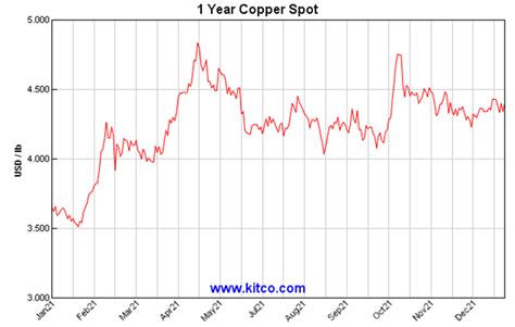 Jan 21, 2017 · Copper is an essential industrial metal used worldwide. Copper prices are followed in financial markets around the globe and the metal is growing in popularity. Copper is widely used in construction and because of its electrical properties is found in wires and circuit boards. Copper is mined in open mines around the world, with Chile and the ... 